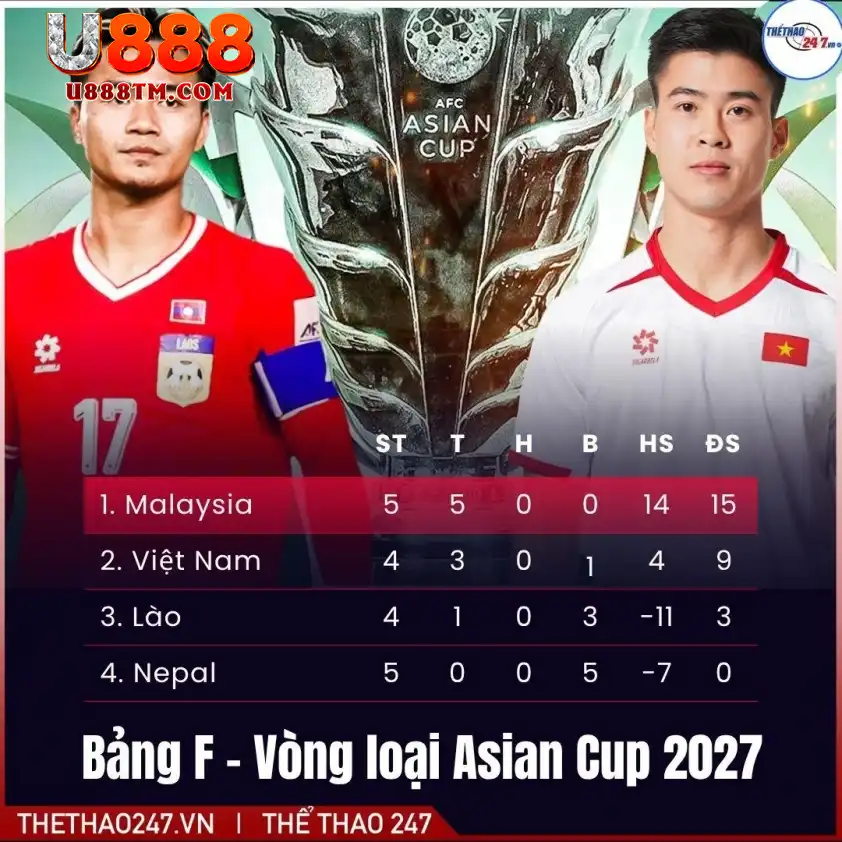 Bảng xếp hạng vòng loại Asian Cup 2027